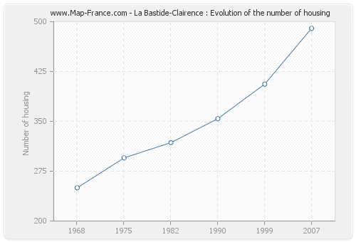 La Bastide-Clairence : Evolution of the number of housing